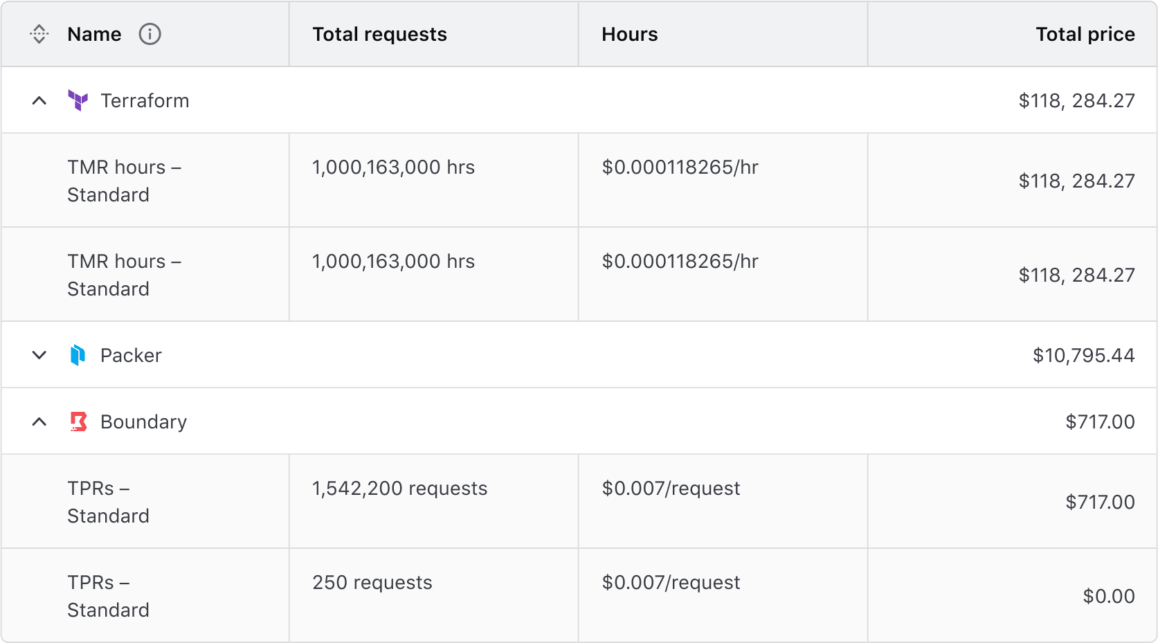 Advanced Table expandable rows. The parent rows display a summary of a Hashicorp product and the total price, the children rows show a breakdown of each billing item from that product and their individual cost.